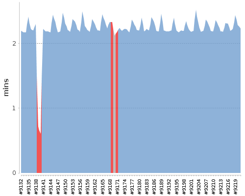 [Build time graph]