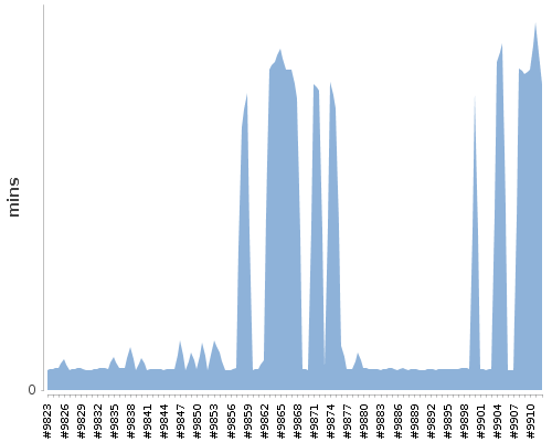 [Build time graph]