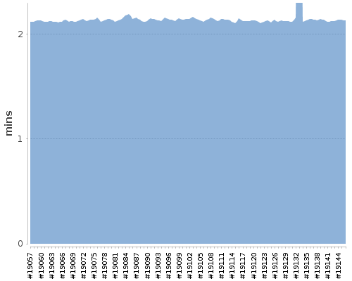 [Build time graph]