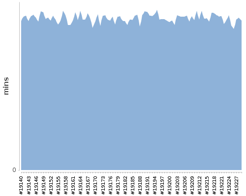 [Build time graph]