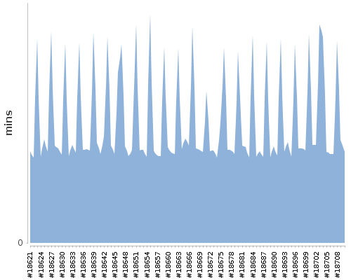 [Build time graph]