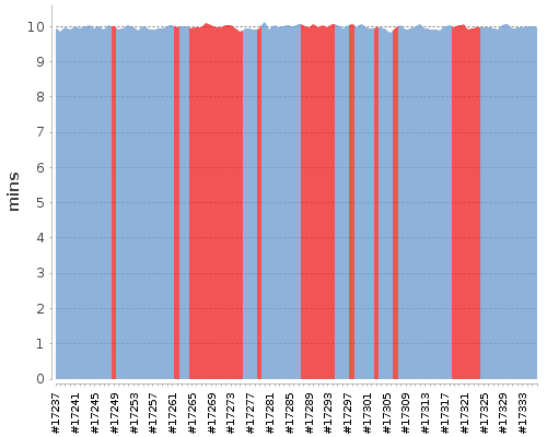 [Build time graph]