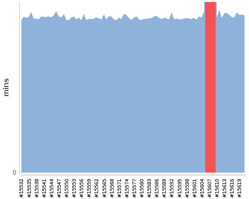 [Build time graph]