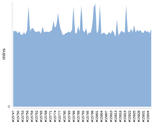 [Build time graph]