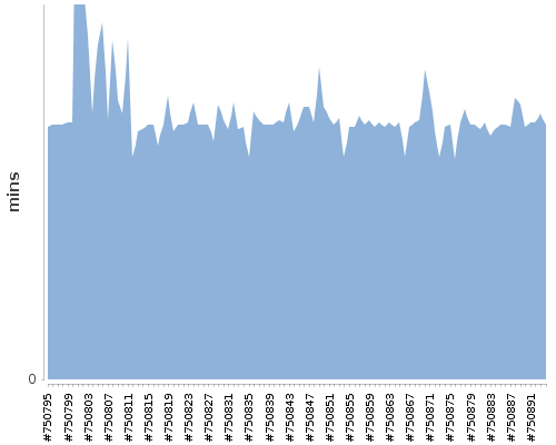 [Build time graph]