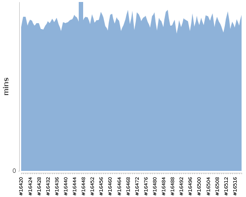 [Build time graph]