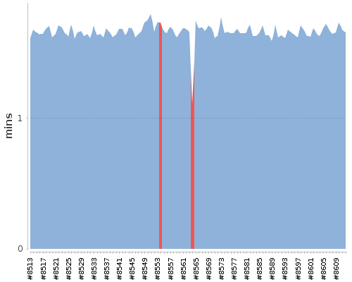 [Build time graph]