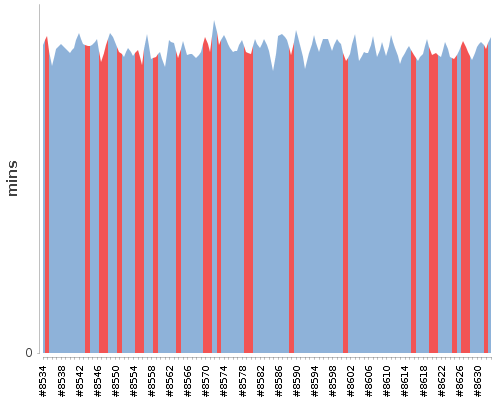 [Build time graph]