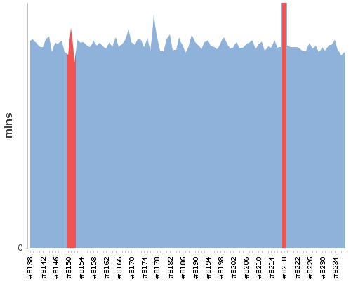 [Build time graph]