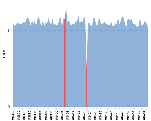 [Build time graph]