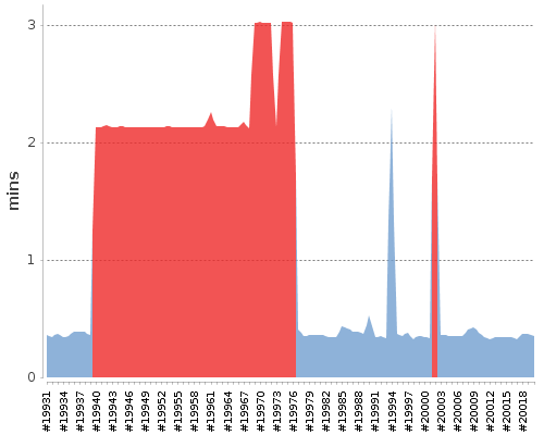 [Build time graph]