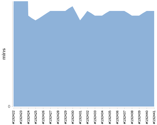 [Build time graph]