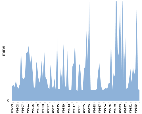 [Build time graph]