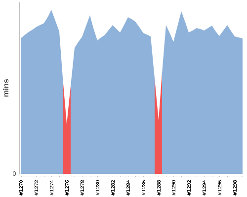 [Build time graph]