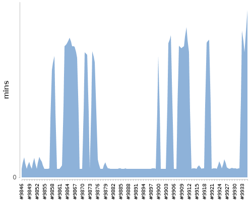 [Build time graph]