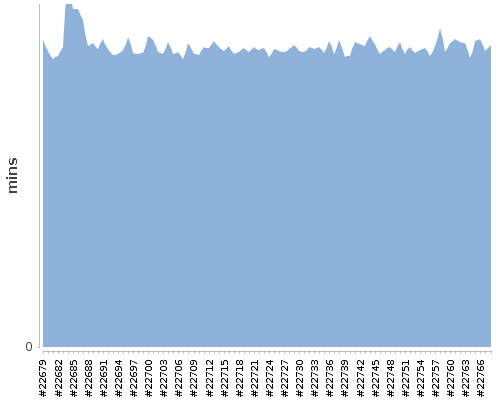 [Build time graph]