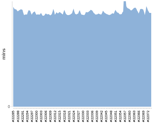 [Build time graph]