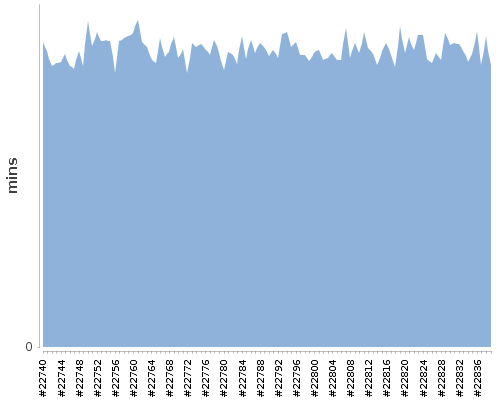 [Build time graph]