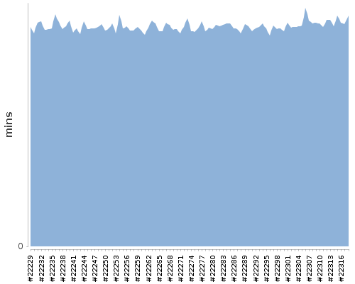 [Build time graph]