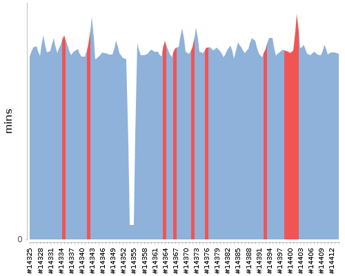 [Build time graph]