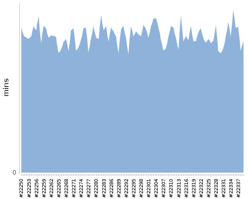 [Build time graph]