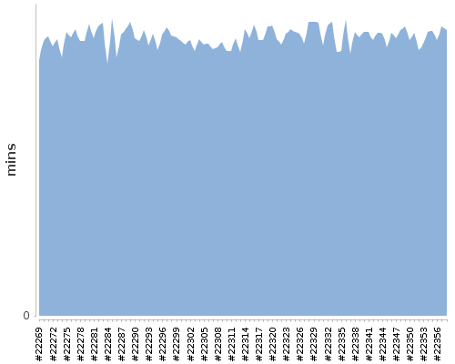 [Build time graph]