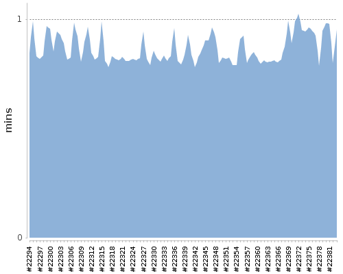 [Build time graph]