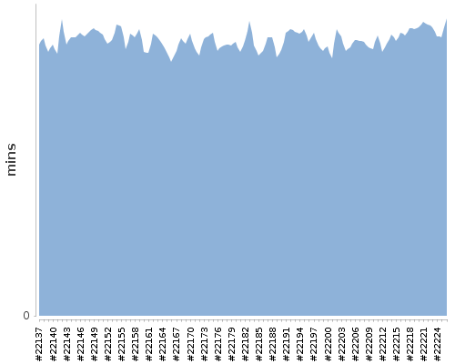 [Build time graph]