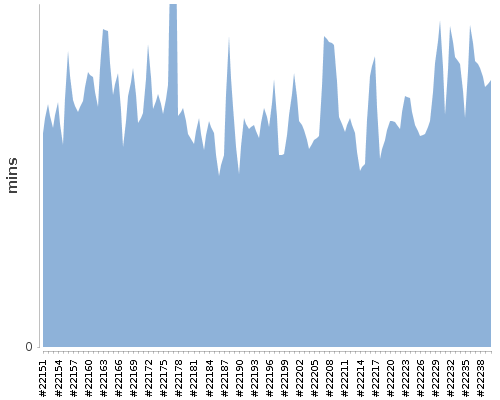 [Build time graph]