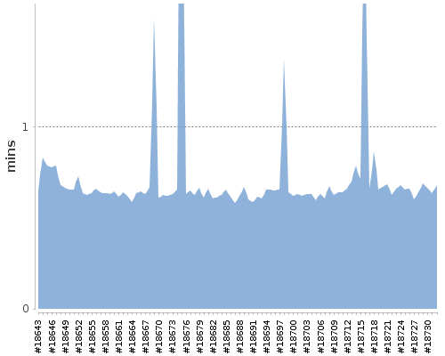 [Build time graph]