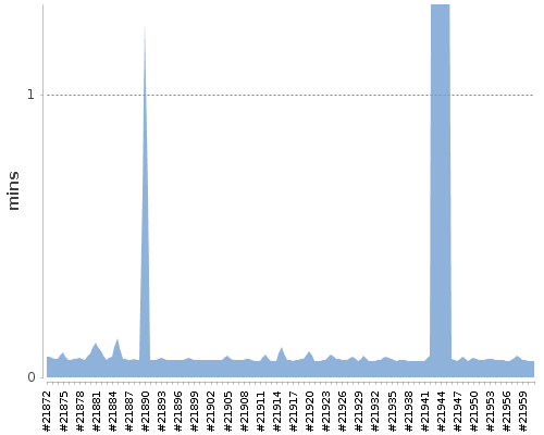 [Build time graph]