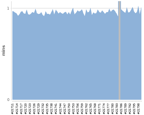 [Build time graph]