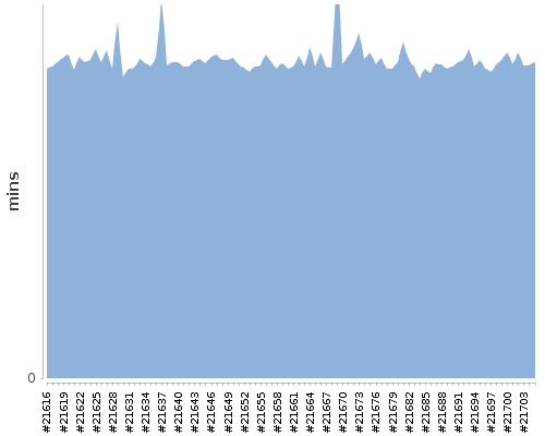 [Build time graph]