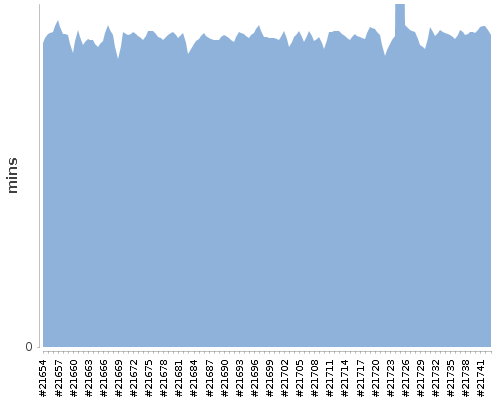 [Build time graph]