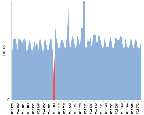 [Build time graph]