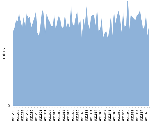 [Build time graph]