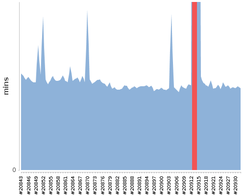 [Build time graph]