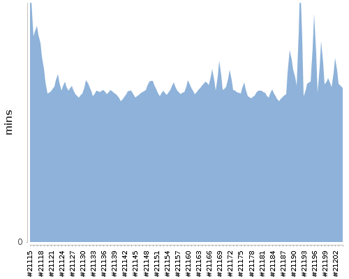 [Build time graph]