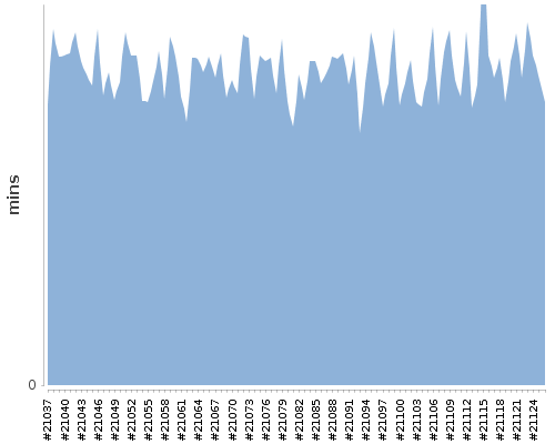 [Build time graph]