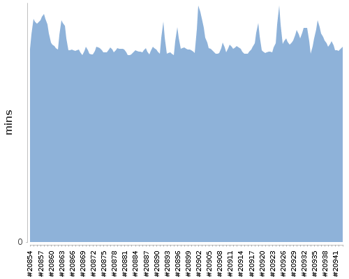 [Build time graph]