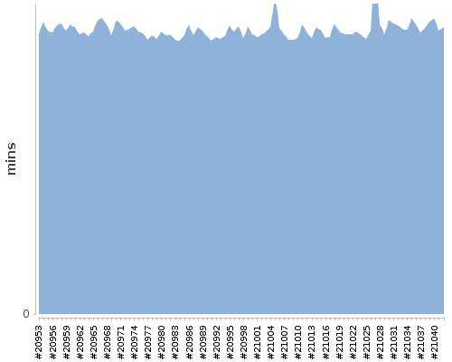 [Build time graph]