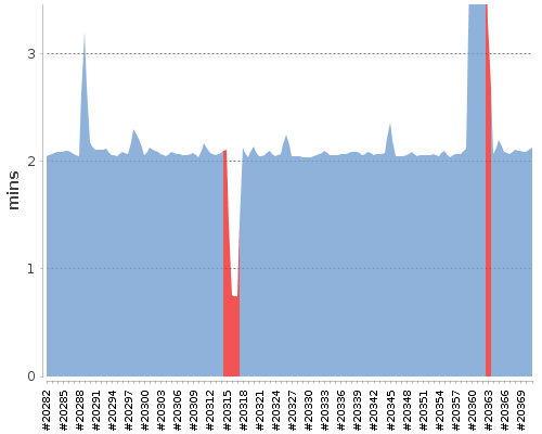 [Build time graph]