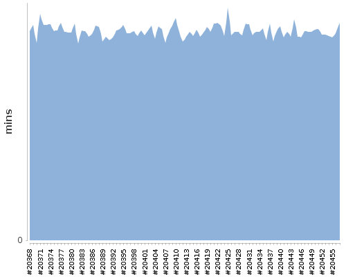 [Build time graph]