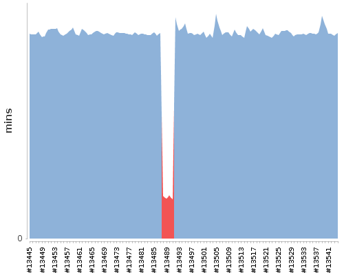 [Build time graph]