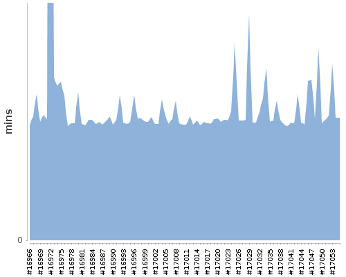 [Build time graph]