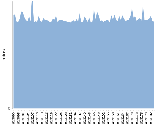 [Build time graph]