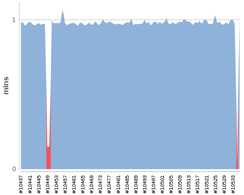 [Build time graph]