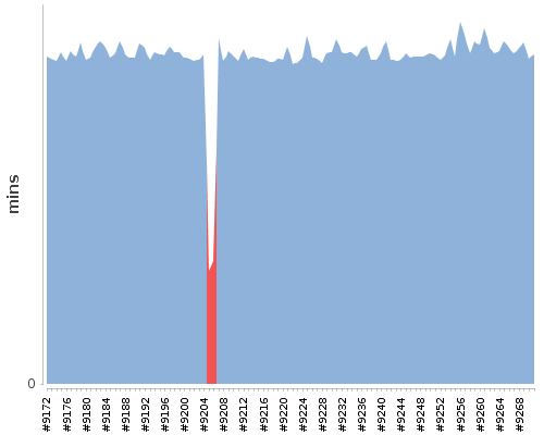 [Build time graph]