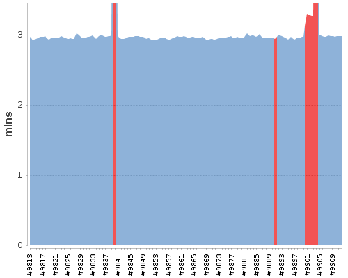 [Build time graph]