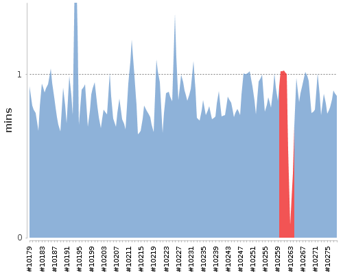 [Build time graph]